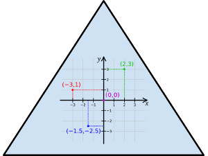 Cartesian Confusion